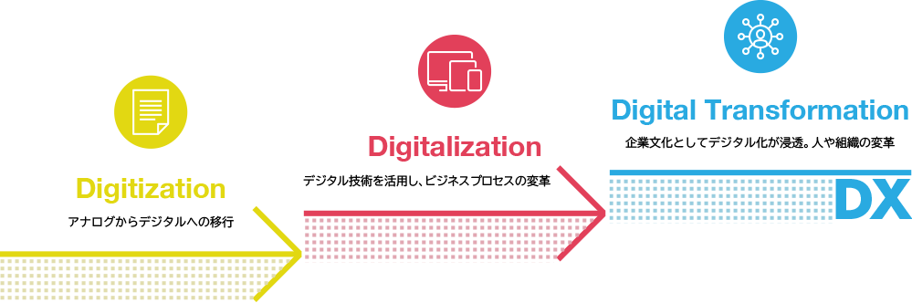 DX実現に向けての3ステップの図